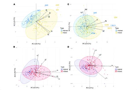 Principal Component Analysis Pca Of Biplots For Vitamin B Contents Of