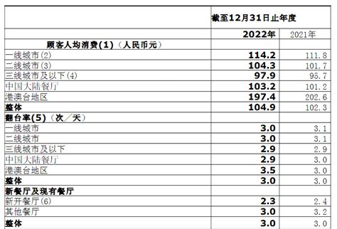 海底捞（6862 Hk）2022年报快评：“啄木鸟计划”有效控制成本，克服疫情扭亏为盈，实现年内溢利16 37亿元 知乎