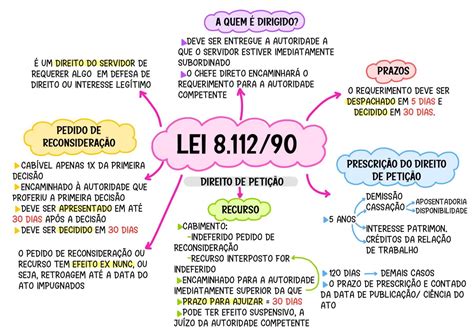 Questões Da Lei 8112 - Mapa Mental Lei 8112 - BRAINCP