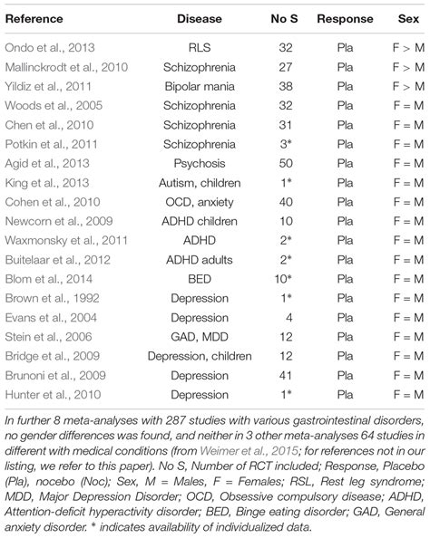 Frontiers Does Sex Gender Play A Role In Placebo And Nocebo Effects