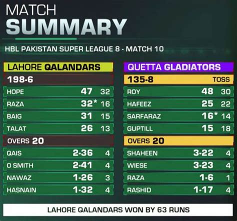 Lahore Qalandars Beat Quetta Gladiators In A Psl Match