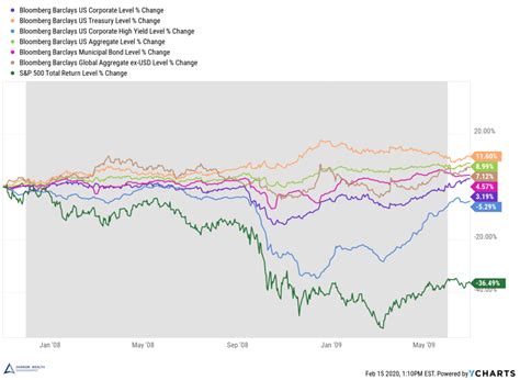 Gold Retains Title As Best Investment During Recession Invezz Gold