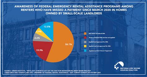 Emergency Rental Assistance Program 13 1 National Low Income Housing Coalition