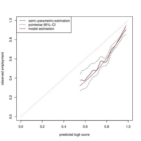 Estimation Of The Theoretical Model Vs Semi Parametric Estimation