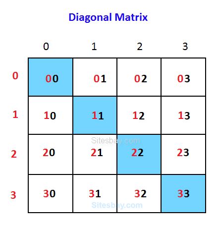 Inverse Of A Diagonal Matrix