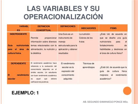 Operacionalizacion De Variables Ejemplos Slingo