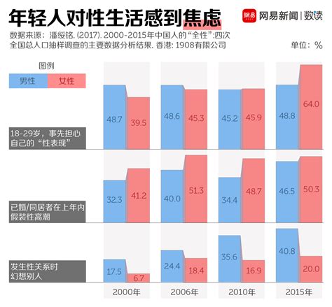 中国年轻人性生活更少了，得性病的人却更多了 网易数读 网易新闻中心