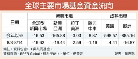 新興債連兩周失血 再流出10億美元 投資理財 工商時報