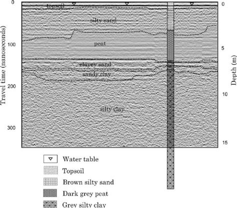 GPR Reflection beneath Traverse 1 | Download Scientific Diagram