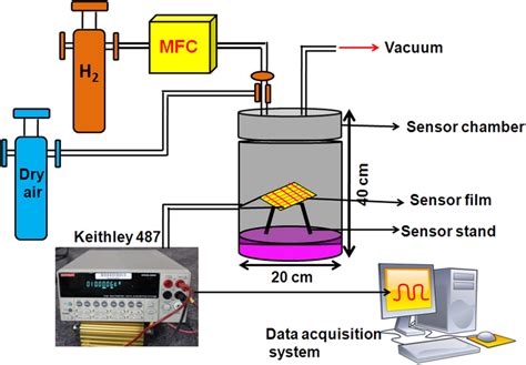 Schematic Representation Of The Gas Sensor Setup Download Scientific