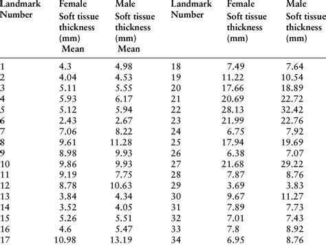 Soft tissue thickness for 34 landmarks. | Download Scientific Diagram