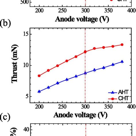 A Specific Impulse B Thrust And C Anode Efficiency Versus The