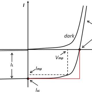 Example Current Voltage Curve Of A Real Solar Cell A Solar Cell Jv