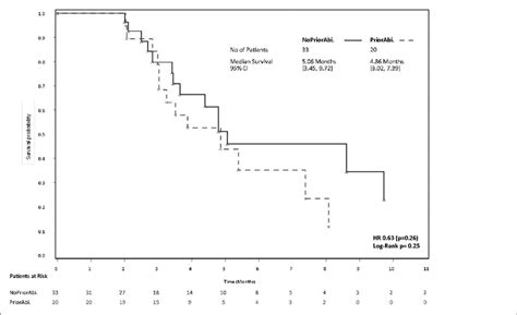 Kaplan Meier Curves For Time To Prostate Specific Antigen Progression