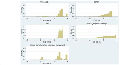 The Distribution Of The Observed And Predicted Eq 5d 3l Index Scores In