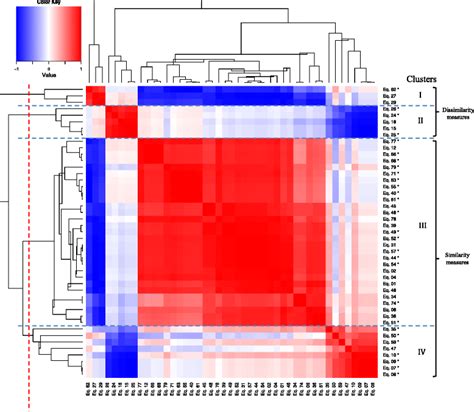 The Heatmap And Dendrogram Of Remaining Binary Similarity And