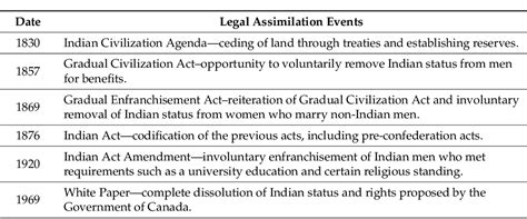 Table 1 From Indigenous Environmental Justice And Sustainability What