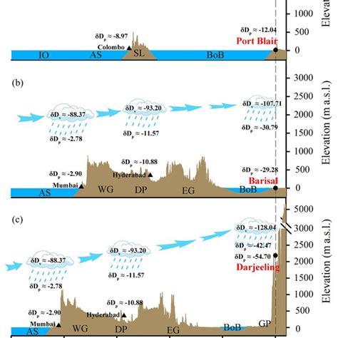 Schematic Diagram Of Moisture Transport Along The Main Moisture