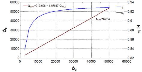 Cooling Capacity As Function Of Secondary Fluids Temperatures