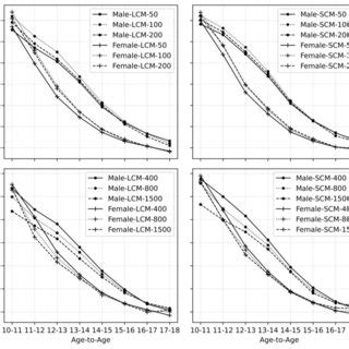 Age To Age Differences In Percent Over Sex Course Distance Groups