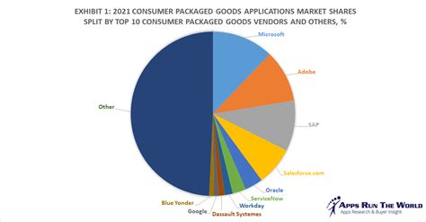 Consumer Goods Industry