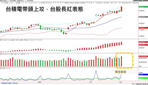 台積電帶頭上攻，台股長紅表態｜獨孤求敗｜聚財網