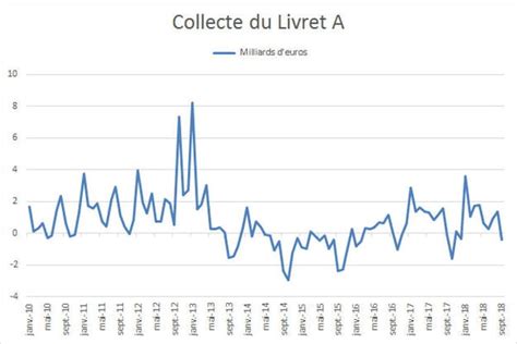 Livret A 2019 plafond taux et calcul des intérêts