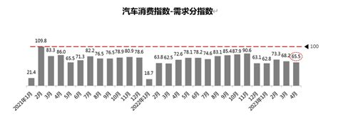 2023年4月份汽车消费指数为753特别报道二牛网