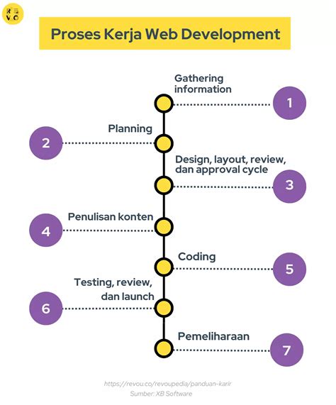 Belajar Web Development Untuk Pemula Mulai Dari Mana Revou