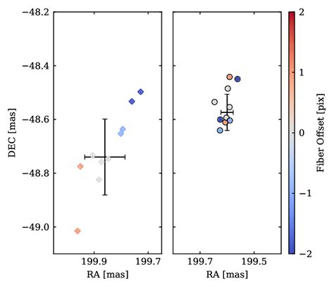 binary separation inferred   varying fiber offset
