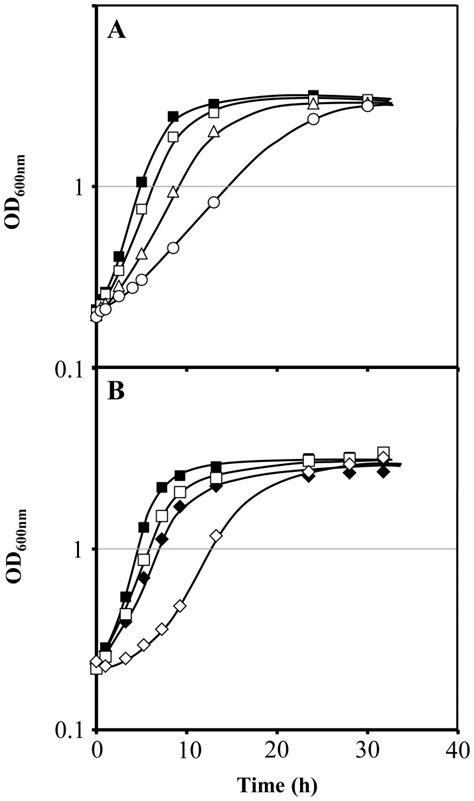 A Comparison Of The Growth Curves Of S Cerevisiae By4741 In The