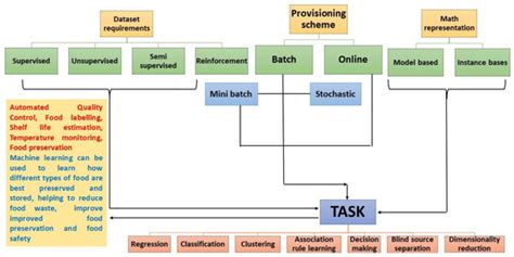 Processes Free Full Text Machine Learning Algorithms And Fundamentals As Emerging Safety