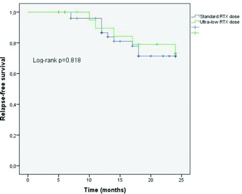 Pos Efficacy Of Ultra Low Dose Rituximab For Remission Maintenance