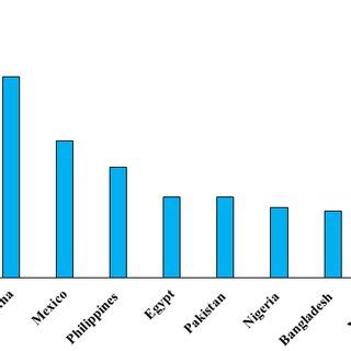 Trend In Remittance Inflow In Bangladesh Source World Development