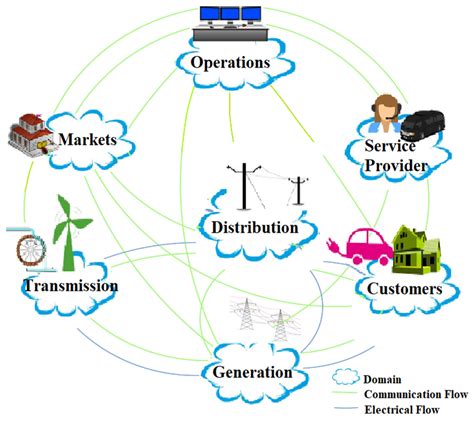 Energies Free Full Text Enhancing Cybersecurity In Smart Grids