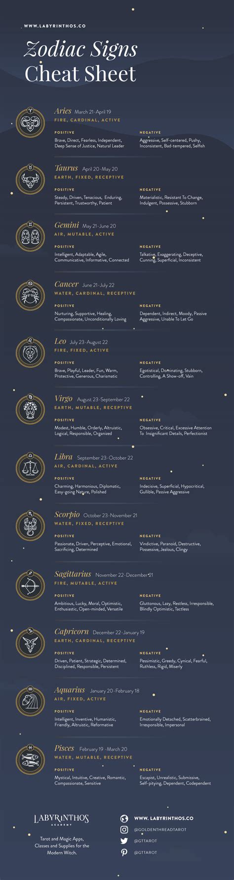 Zodiac Signs And Their Meanings