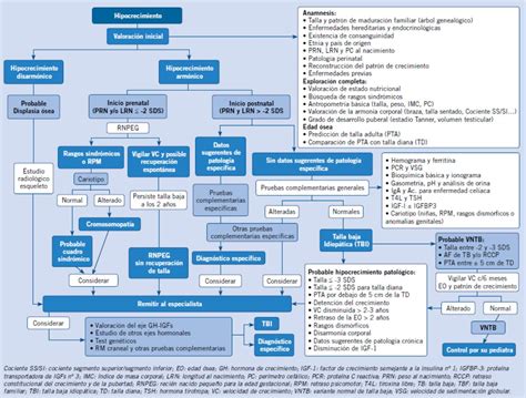 Crecimiento Normal Y Talla Baja Pediatría Integral