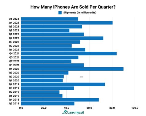 How Many Iphones Have Been Sold Sales 2010 2024