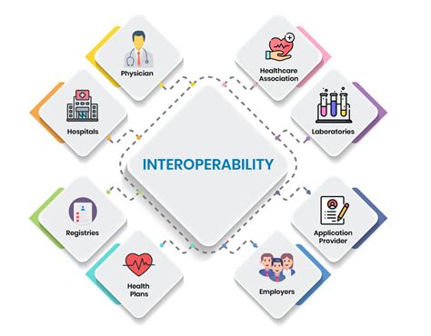 Guide On Healthcare Interoperability And Redox Integration