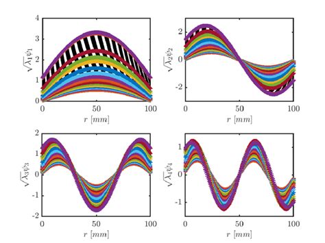 Bounds On The Basis Functions Of The Imprecise Gaussian Random Field