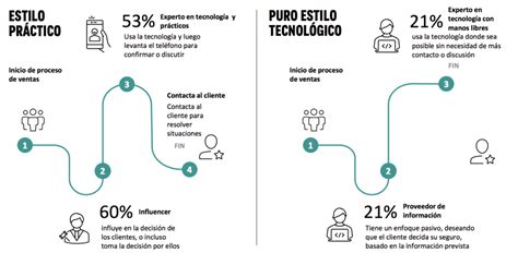 As Ven La Transformaci N Digital Los Productores De Seguros En