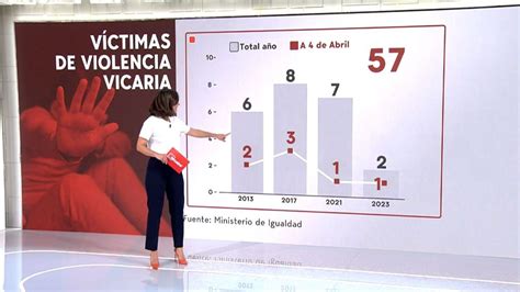 La Violencia Vicaria En 2024 Ya Supera A Todos Los Asesinatos De 2023