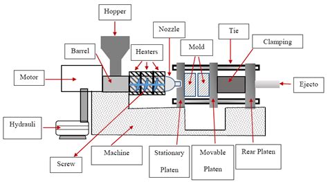 Plastic injection moulding machine (see online version for colours ...