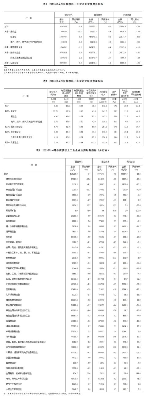 国家统计局：2023年1—6月份全国规模以上工业企业利润下降168 国际能源网能源财经频道