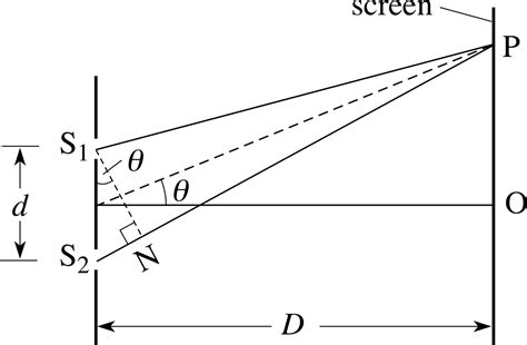 Define Interference Of Light Wavesdraw A Diag