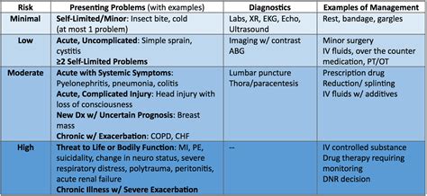 Comparing 2023 Em Mdm And Table Of Risk Aapc Knowledge 52 Off