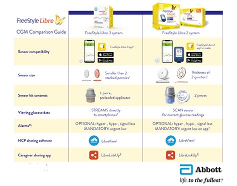 Abbott Freestyle Libre Continuouos Glucose Monitoring System Myehcs