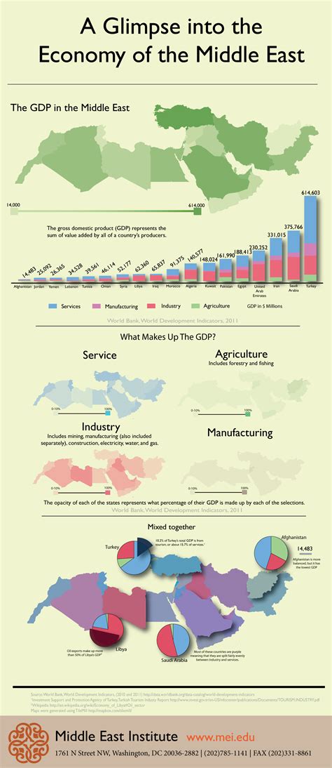 Infographic A Glimpse Into The Economy Of The Middle East Middle