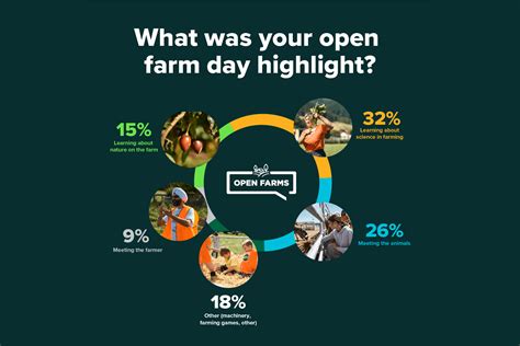 Third National Open Farm Day Hits Visitor Record Our Land And Water