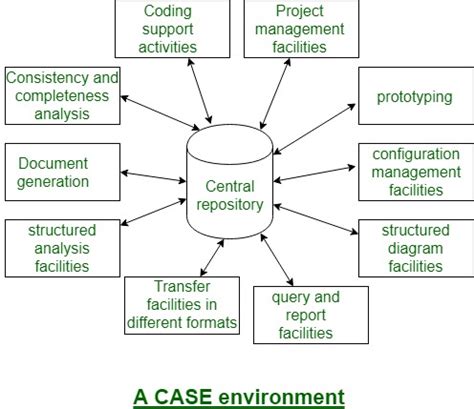 case tool   scope software engineering geeksforgeeks